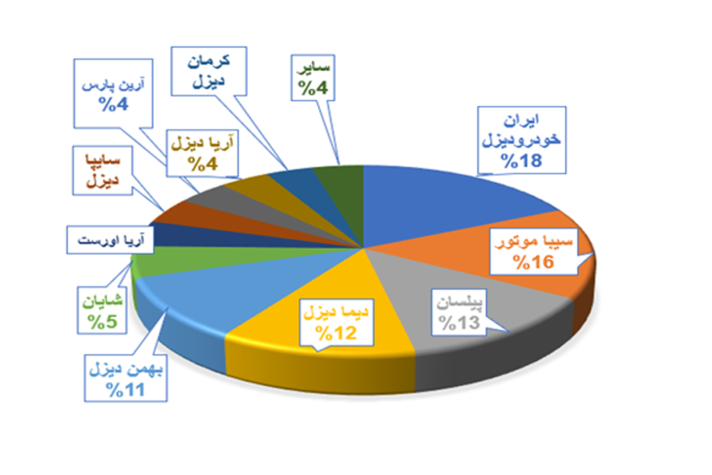 رکورد شکنی شرکت سیبا موتور در آمار تولید