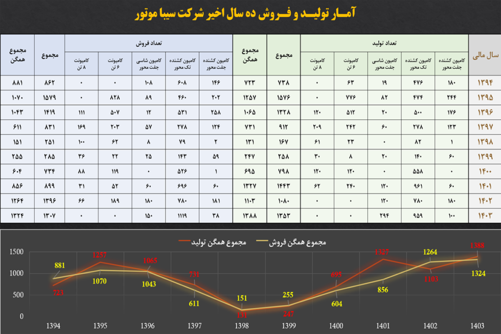 رکورد شکنی شرکت سیبا موتور در آمار تولید