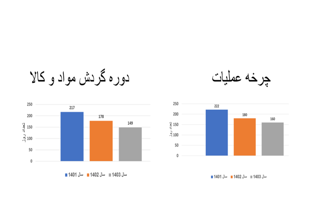 رکورد شکنی شرکت سیبا موتور در آمار تولید