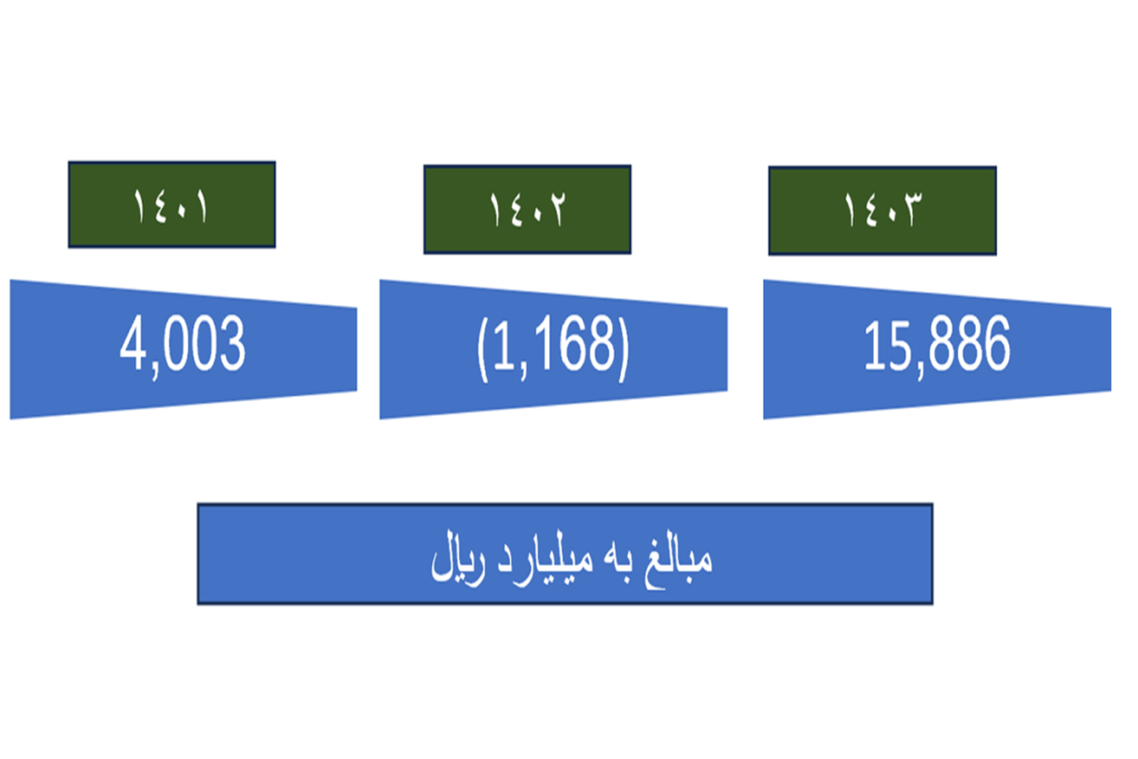 رکورد شکنی شرکت سیبا موتور در آمار تولید