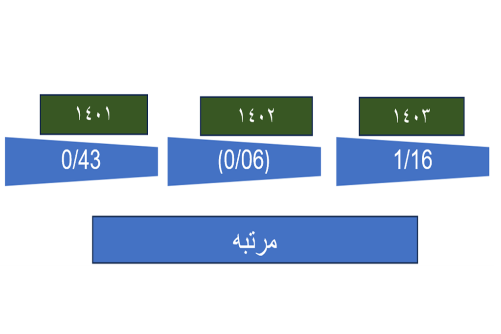 رکورد شکنی شرکت سیبا موتور در آمار تولید