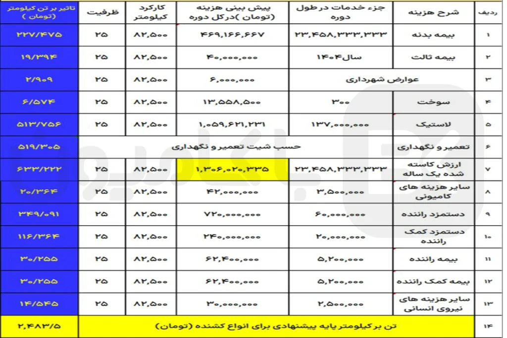چالش نرخگذاری تن کیلومتر
