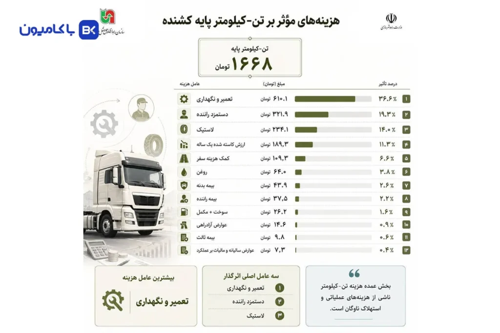 هزینههای مؤثر بر تنکیلومتر 1405 منتشر شد؛ چرا واقعیت جاده نادیده گرفته شده؟