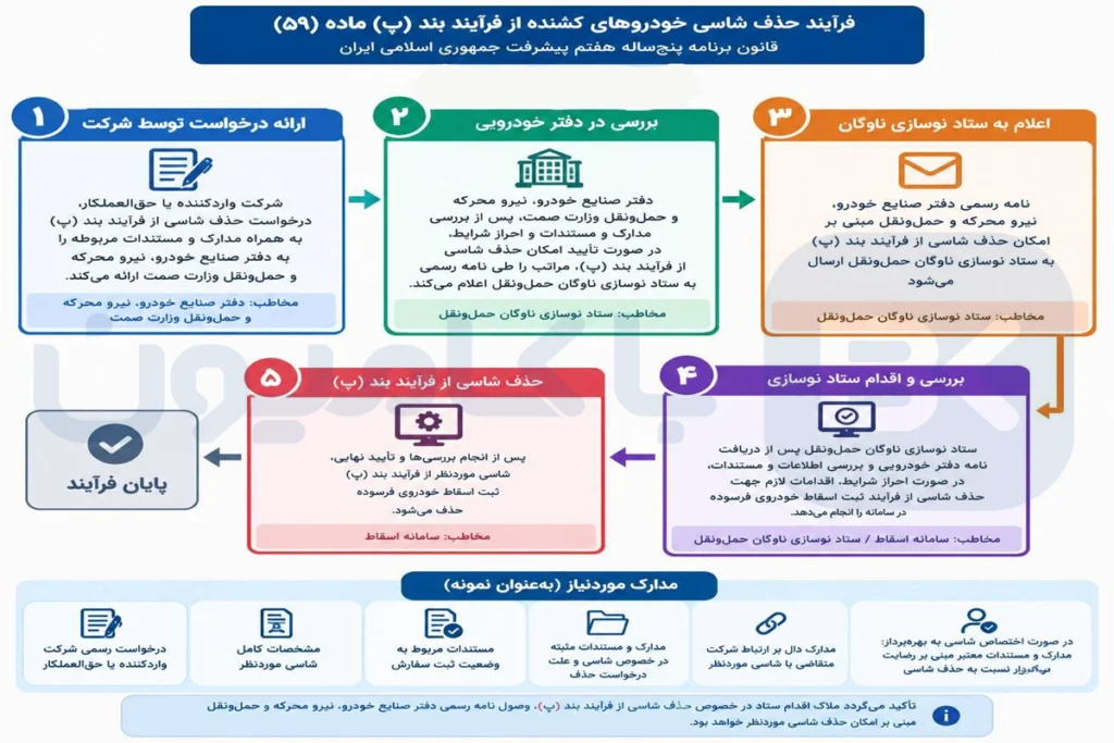 حذف شاسی کشنده از بند (پ)